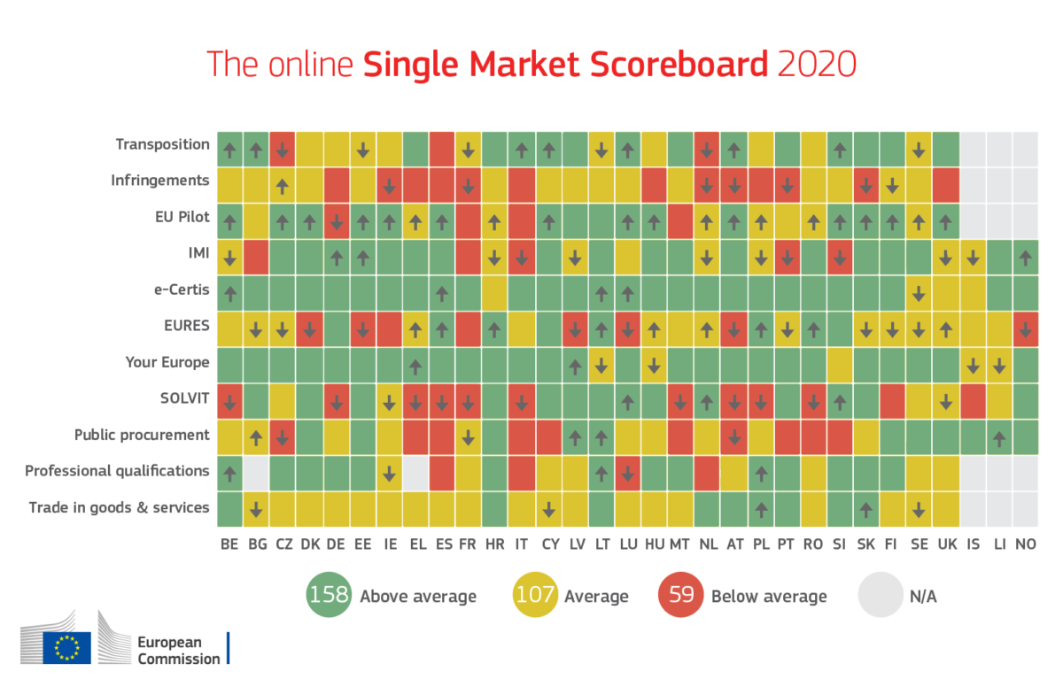 The EU releases the Single Market Scoreboard 2020